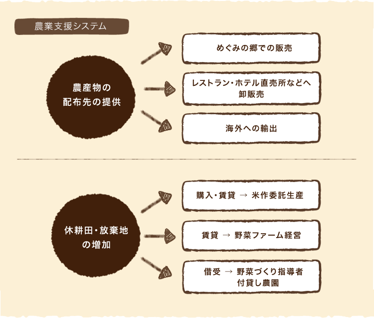 農業支援システム